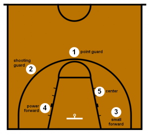 basketball player positions and numbers